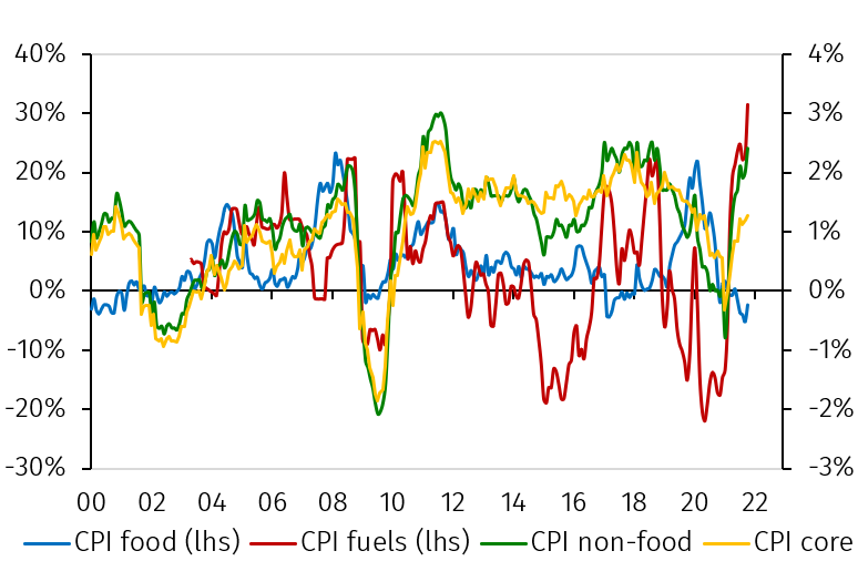 Dissecting Chinese inflation EFG International